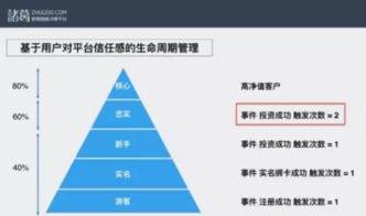 从用户行为数据透视互联网金融产品的增长密码